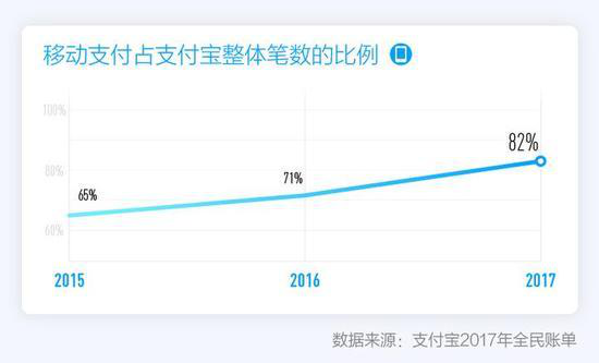 移動支付占比